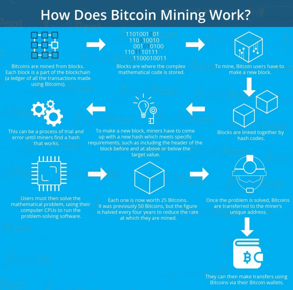 Bitcoin-mining-work