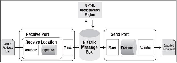 biztalk orchestration engine