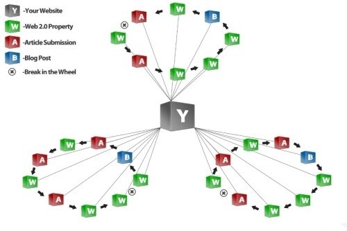 inbound-connect-wheel-unconventional-local-seo-tips
