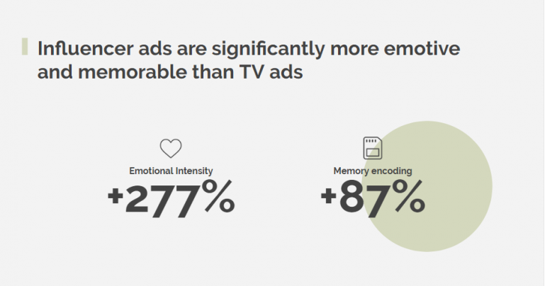 influencer-ads-significantly-emotive-memorable