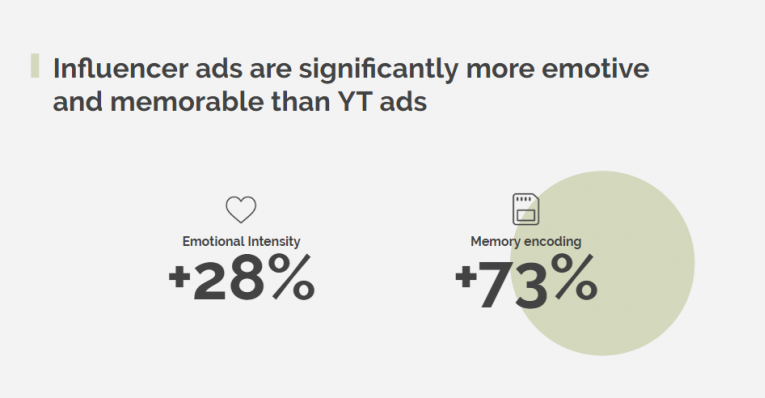 influencer-ads-significantly-emotive-memorable-YT-ads