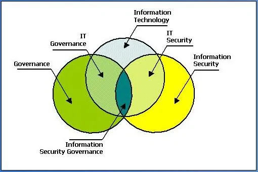 information-security-governance-overview