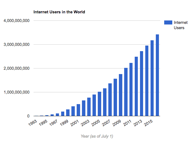 internet-users-statistics-in-world