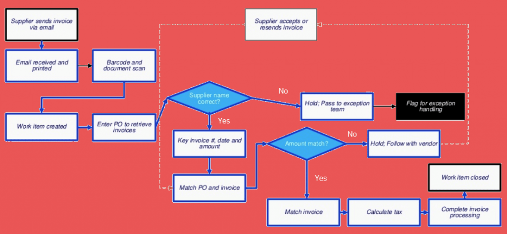 invoice-process-navigate