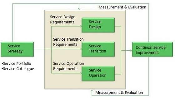 itil-service-lifecycle