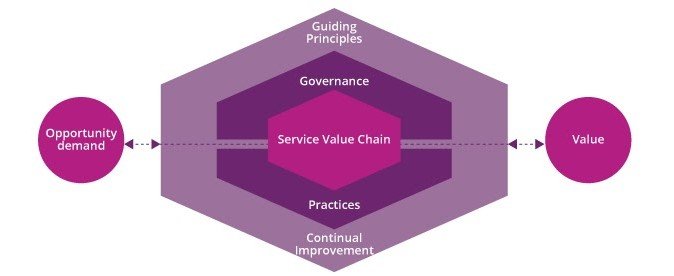 itil service systems