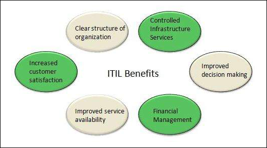 Benefits of ITIL