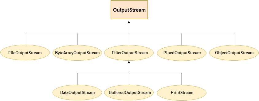 OutputStream-Hierarchy