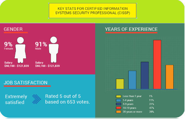 CISSP-certified