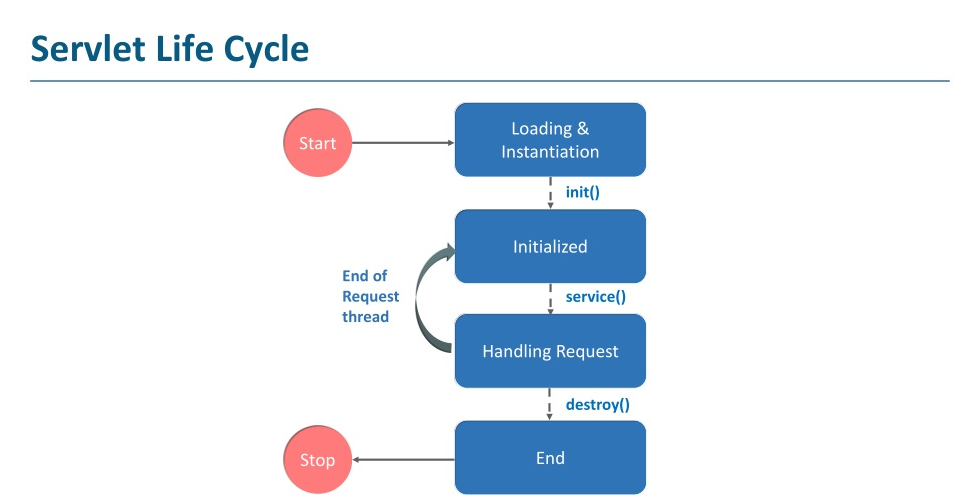 Servlet life cycle