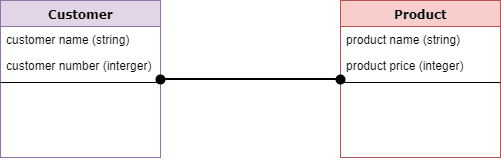logical data model