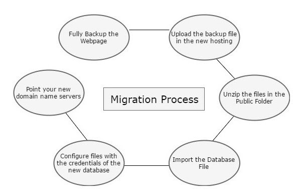 Migration-Process