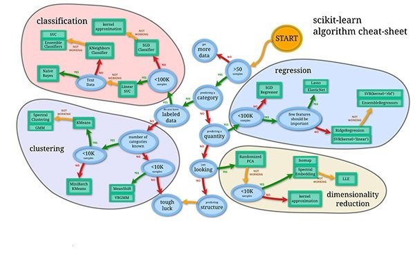 Scikit-Learn-algorithm-sheet