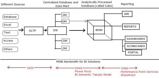 microsoft business intelligence