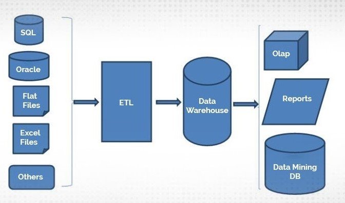 MSBI Architecture