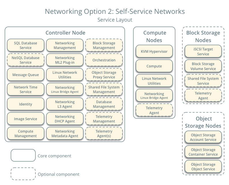 self-service-Layout-Networks