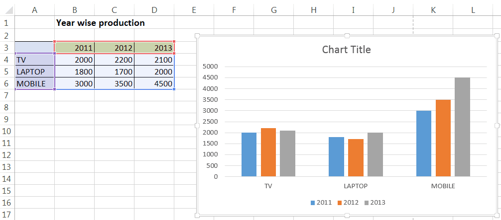 Click on your choice and the chart will appear in your data sheet as shown below.-Ms excel introduction