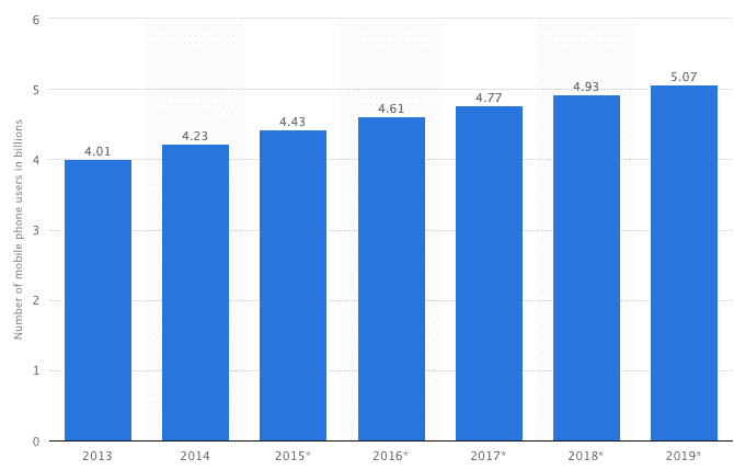 number-of-mobile-phones-user-statistics