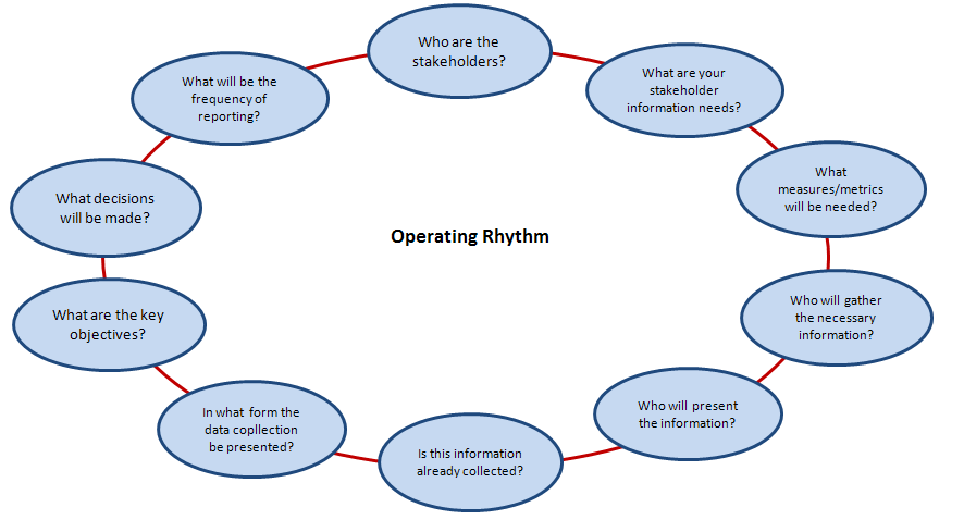 operating-rhythm