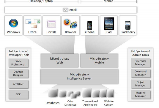 MicroStrategy Platform