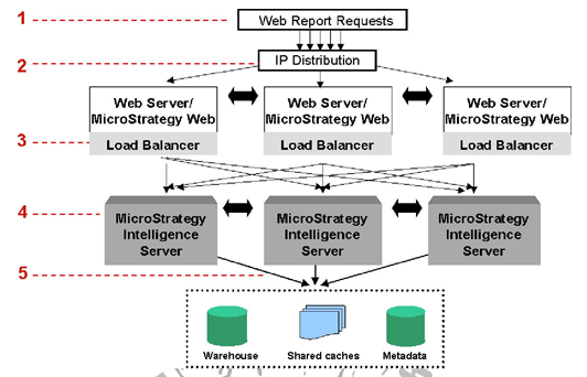 MicroStrategy - Clustering