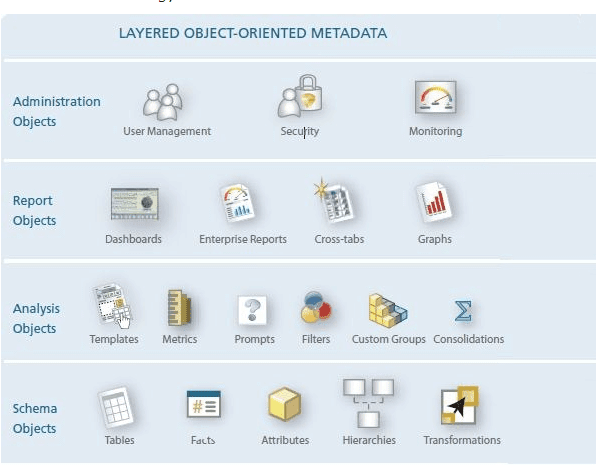 layered object oriented metadata