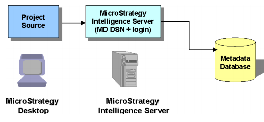 MicroStrategy Metadata