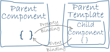 parent-and-child-components