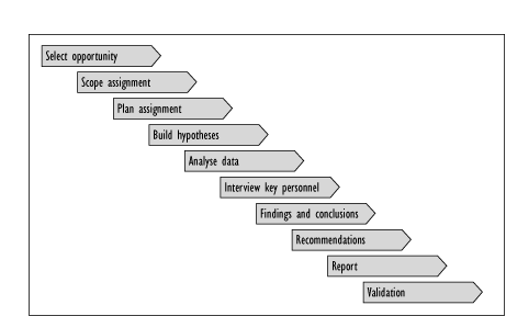 structured approach
