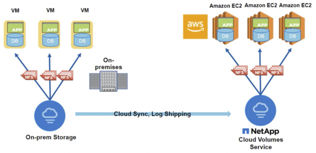 NetApp