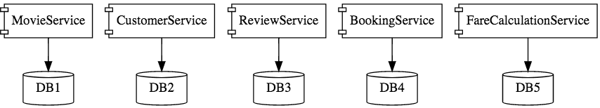 microservices