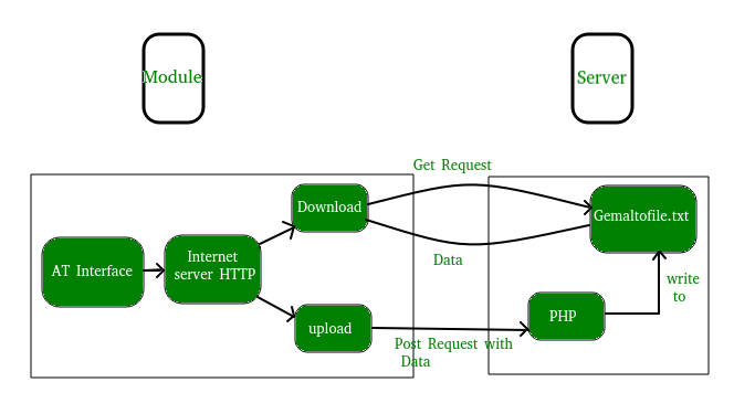 get and post request