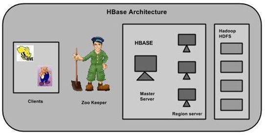 Hbase architecture