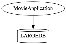 movieapplication-largedb
