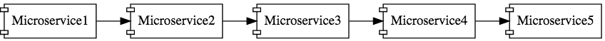 Microservice Architectures