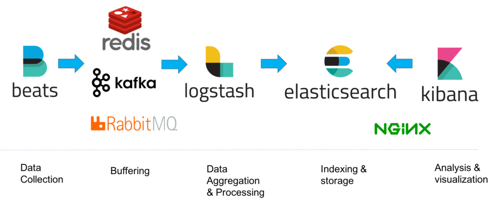 ELK Stack for Log Analysis