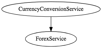 Currency Conversion Service