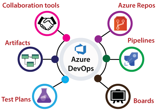 Skills required to learn Azure DevOps