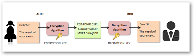encryption technque,decryption technique