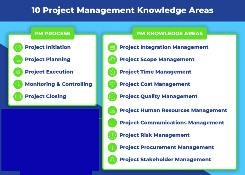 10 project management knowledge areas.