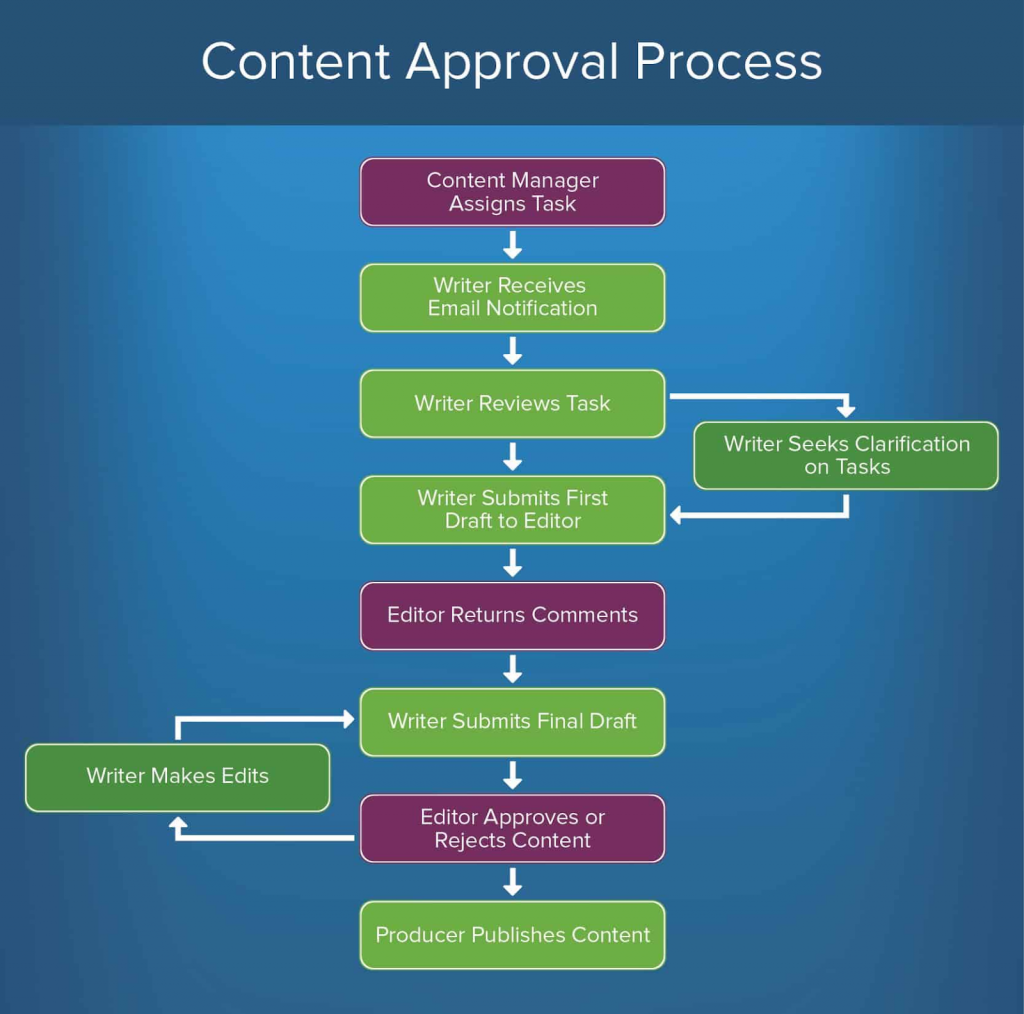 content approval process