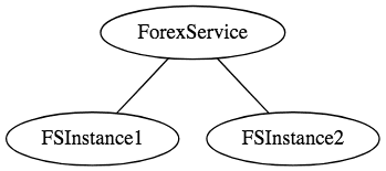Forex Service