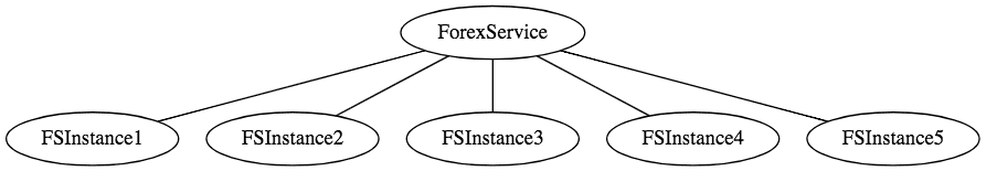 Forex Service