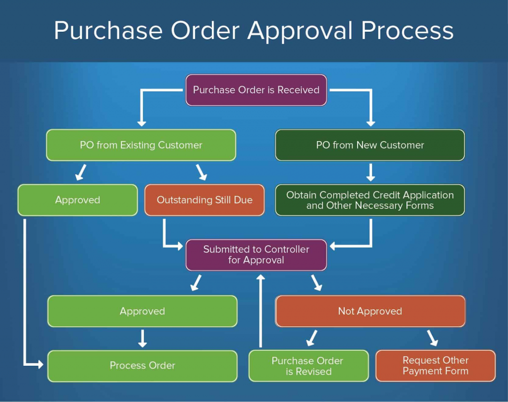 purchase order approval process