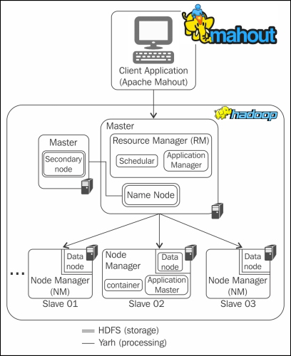 Mahout tutorial hot sale