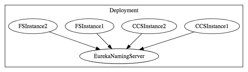 Naming Server