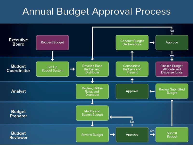 annual budget approval process