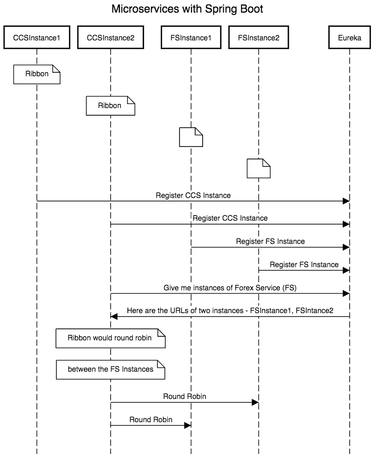microservices with springboot