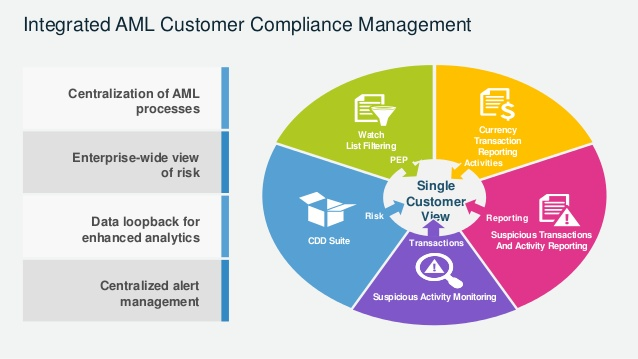 integrated aml customer compliance management