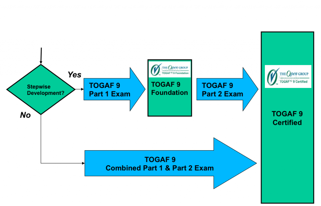 paths-to-become-TOGAF-9-certified